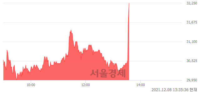 <코>랩지노믹스, 전일 대비 8.01% 상승.. 일일회전율은 17.78% 기록