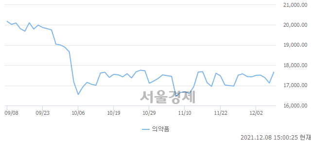 오후 3:00 현재 코스피는 52:48으로 매도우위, 매도강세 업종은 전기가스업(1.28%↑)