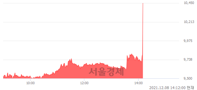 <코>진매트릭스, 전일 대비 8.28% 상승.. 일일회전율은 1.88% 기록