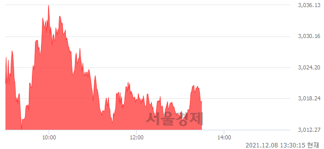 오후 1:30 현재 코스피는 52:48으로 매도우위, 매도강세 업종은 금융업(0.65%↑)