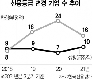 [시그널] 韓기업 신용도 회복 빨라진다…'오미크론 영향 제한적'