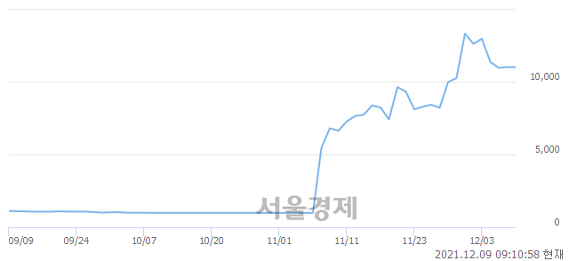 <코>FSN, 9.55% 오르며 체결강도 강세로 반전(190%)