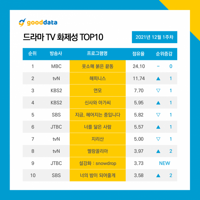 12월 1주차 드라마 TV 화제성 순위 / 사진=굿데이터코퍼레이션 제공