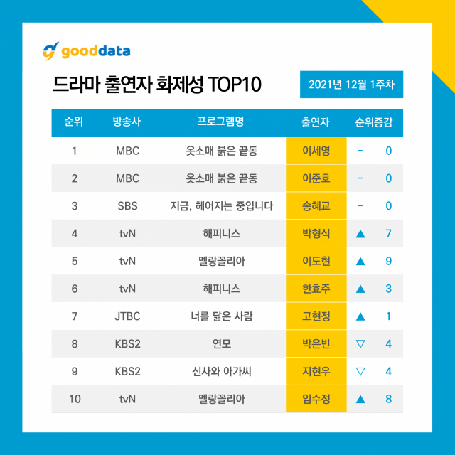 12월 1주차 드라마 출연자 화제성 순위 / 사진=굿데이터코퍼레이션 제공