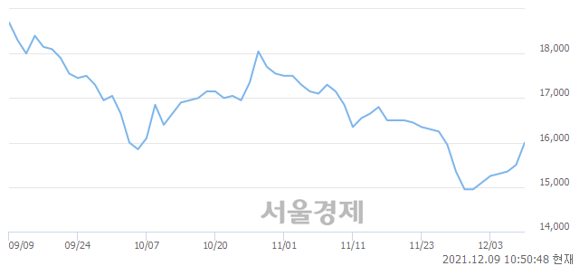 <코>풍국주정, 전일 대비 16.45% 상승.. 일일회전율은 1.04% 기록