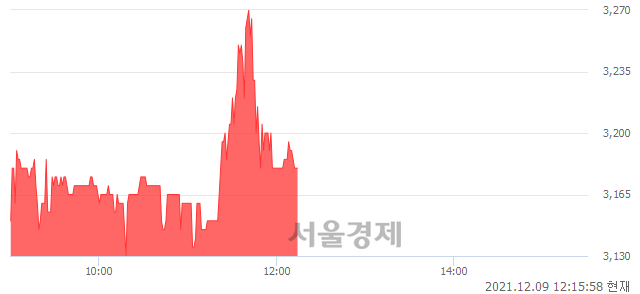 <코>프로이천, 3.08% 오르며 체결강도 강세 지속(134%)