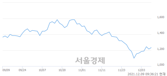 <코>대명소노시즌, 3.29% 오르며 체결강도 강세 지속(254%)