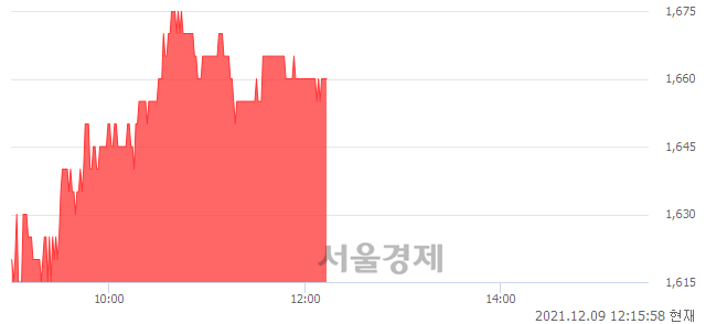 <코>서한, 3.11% 오르며 체결강도 강세 지속(169%)
