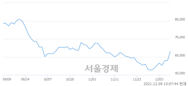 <코>박셀바이오, 매도잔량 424% 급증