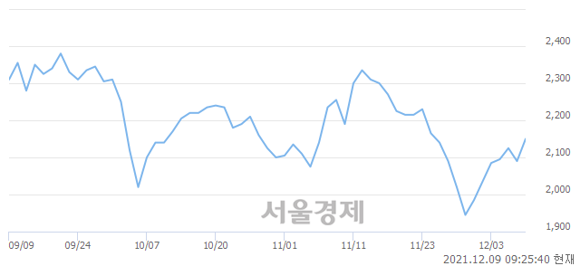 <유>진흥기업, 3.11% 오르며 체결강도 강세 지속(174%)