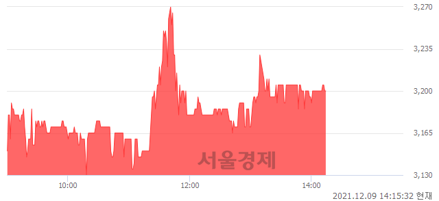 <코>프로이천, 3.73% 오르며 체결강도 강세 지속(135%)