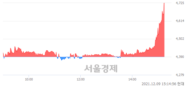 <코>아이비김영, 전일 대비 7.52% 상승.. 일일회전율은 4.94% 기록