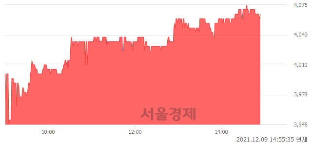 <코>삼일기업공사, 3.30% 오르며 체결강도 강세 지속(356%)