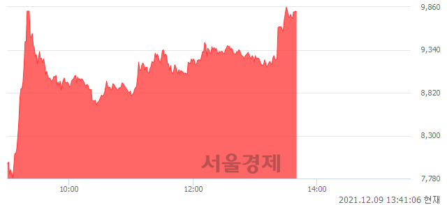 <코>에코캡, 상한가 진입.. +29.95% ↑