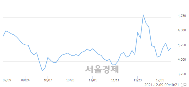 <코>미래나노텍, 3.23% 오르며 체결강도 강세 지속(190%)