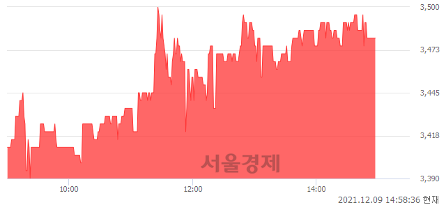 <코>CS, 3.11% 오르며 체결강도 강세 지속(255%)