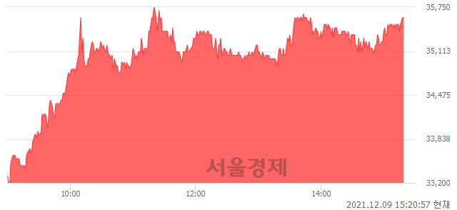 <코>지놈앤컴퍼니, 전일 대비 7.23% 상승.. 일일회전율은 0.75% 기록