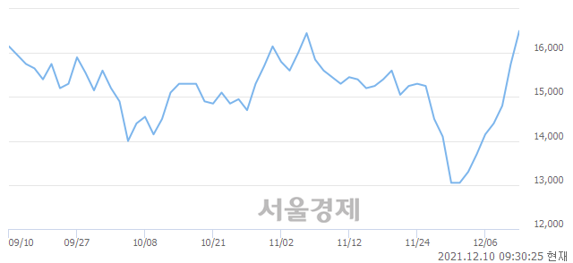 <유>성신양회우, 전일 대비 16.19% 상승.. 일일회전율은 22.46% 기록