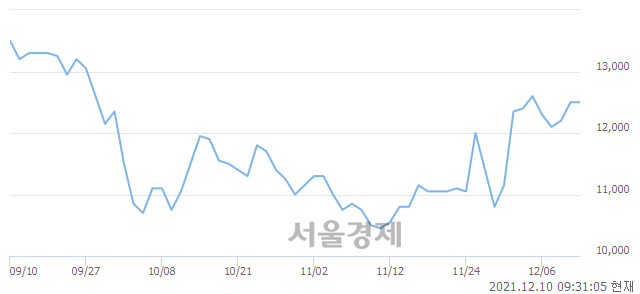 <코>싸이버원, 5.20% 오르며 체결강도 강세 지속(102%)