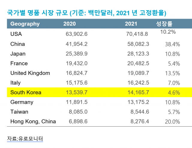 '한국 명품시장 세계 7위' …전년 대비 4.6% 성장