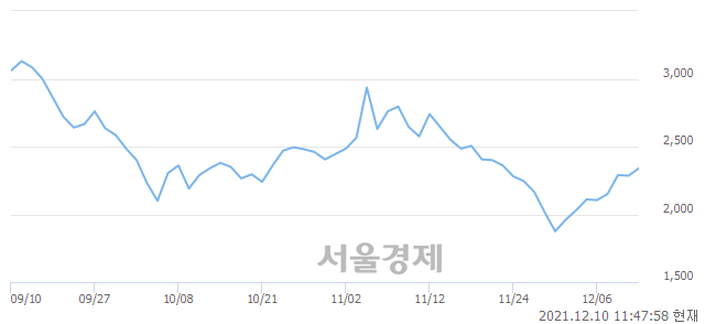 <코>덕신하우징, 전일 대비 7.22% 상승.. 일일회전율은 5.63% 기록