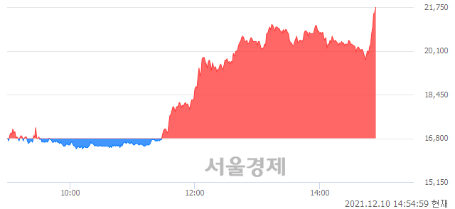 <코>NHN벅스, 상한가 진입.. +29.76% ↑