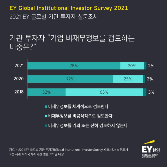 [시그널] 기관투자자의 74%…'ESG 저조하면 투자 회수할 것'
