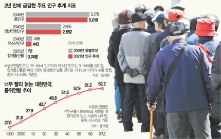 [뒷북경제] 50년 뒤 한국, 나이 환갑이면 '막내동생' 뻘입니다