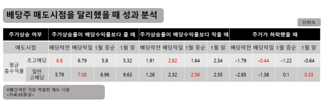 '꿩 먹고 알 먹고'…고배당주 이 때 사고 팔면 좋다 [코주부]