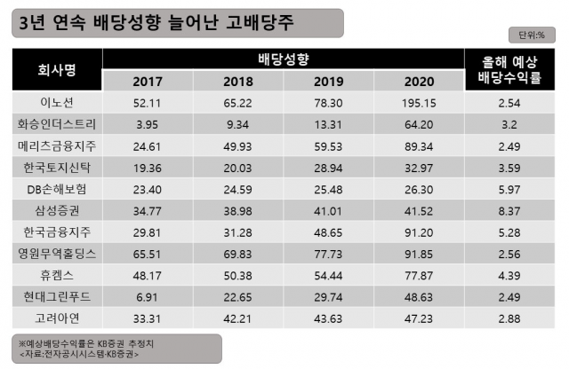 '꿩 먹고 알 먹고'…고배당주 이 때 사고 팔면 좋다 [코주부]