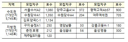 LH ‘서울수서A2’ 등 행복주택 6,893가구 청약 접수