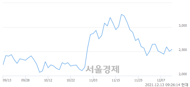 <코>폴라리스오피스, 3.39% 오르며 체결강도 강세로 반전(108%)