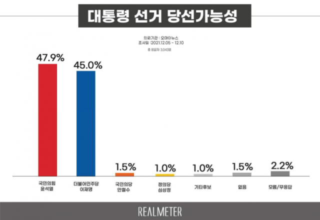 尹·李 지지율 5.5%p차…당선 가능성 尹 47.9% vs 李 45%[리얼미터]