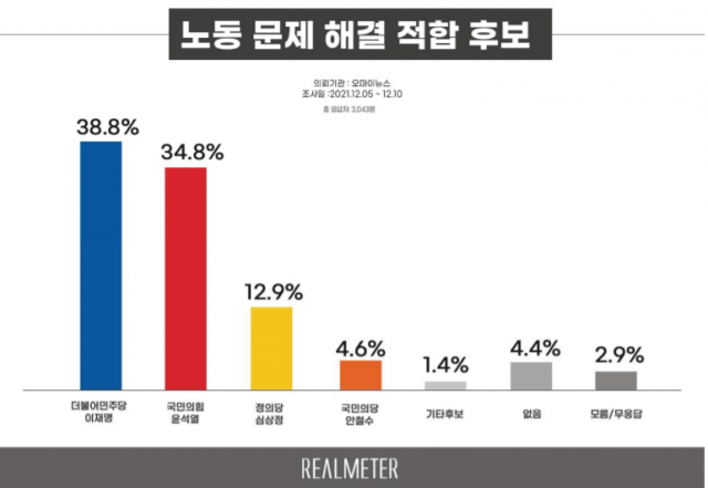 尹·李 지지율 5.5%p차…당선 가능성 尹 47.9% vs 李 45%[리얼미터]