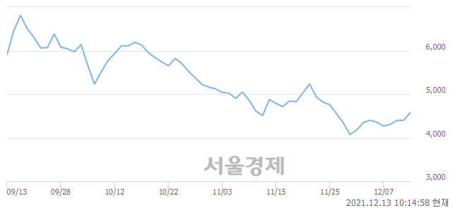 <코>삼기, 매수잔량 449% 급증