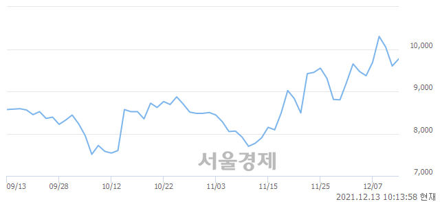 <코>케어랩스, 매도잔량 487% 급증