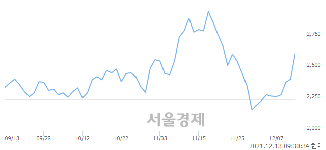 <코>케이사인, 전일 대비 9.13% 상승.. 일일회전율은 10.96% 기록
