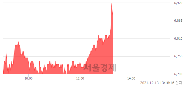 <유>NPC, 3.30% 오르며 체결강도 강세로 반전(120%)