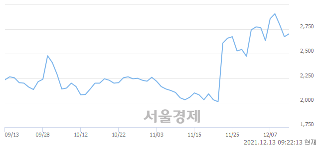 <코>옴니시스템, 3.18% 오르며 체결강도 강세 지속(150%)