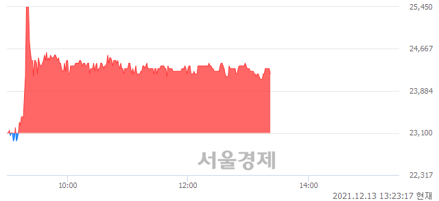 <코>에브리봇, 4.76% 오르며 체결강도 강세 지속(110%)