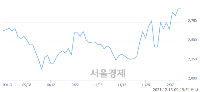 <유>대영포장, 3.93% 오르며 체결강도 강세 지속(135%)