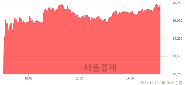 <코>로보티즈, 상한가 진입.. +29.73% ↑