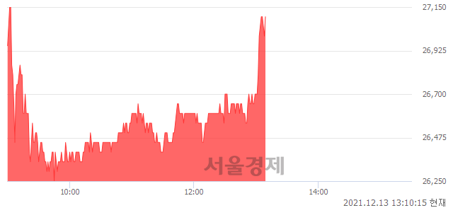 <코>카페24, 3.62% 오르며 체결강도 강세로 반전(102%)