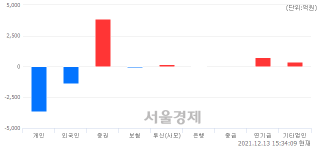 [마감 시황] 개인과 외국인의 동반 매도세.. 코스피 3001.66(▼8.57, -0.28%) 하락 마감