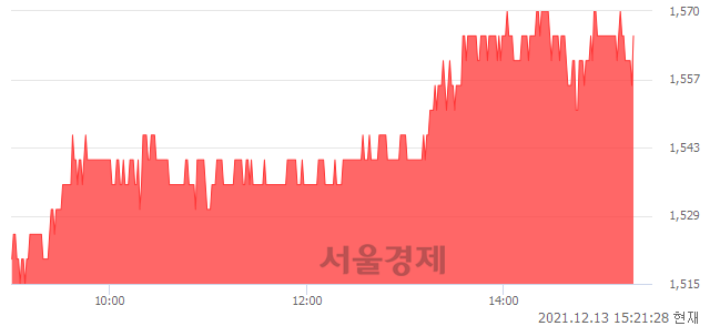 <코>파인텍, 3.99% 오르며 체결강도 강세 지속(163%)