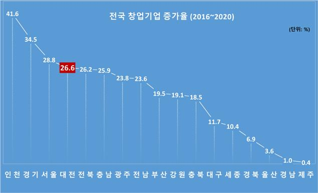 대전 창업생태계조성 성과 연구용역 결과 나타난 최근 5년간 전국 창업기업 증가율. 사진제공=대전시