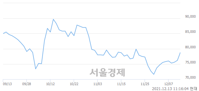 <유>현대위아, 3.54% 오르며 체결강도 강세 지속(172%)