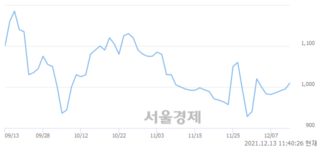 <코>글로벌에스엠, 전일 대비 7.54% 상승.. 일일회전율은 0.65% 기록