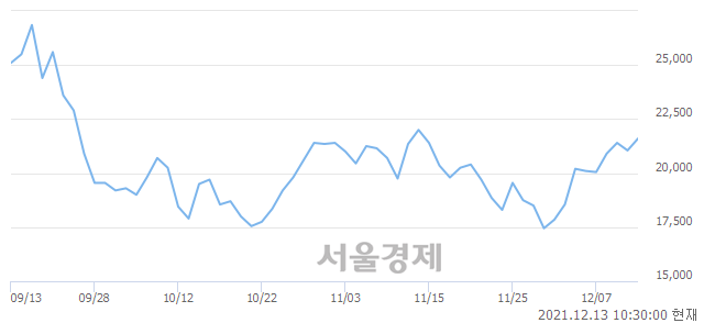 <코>HB솔루션, 3.80% 오르며 체결강도 강세로 반전(126%)