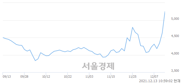 <코>미래나노텍, 장중 신고가 돌파.. 5,370→5,380(▲10)